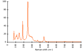 Raman Spectrum of Stibnite (182)